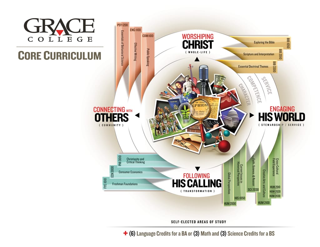 ý’s - Grace Core Curriculum is designed to help students develop a Christian worldview and form a biblical foundation.